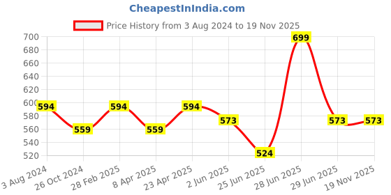 myntra.com Pantaloons Junior Boys Typography Printed Polo Collar Cotton T-shirt pantaloons junior Price History Graph from 3 Aug 2024 to 19 Nov 2025
