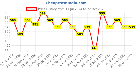myntra.com Pantaloons Junior Boys Typography Printed Polo Collar Regular Fit Cotton T-Shirt pantaloons junior Price History Graph from 17 Jul 2024 to 22 Oct 2025
