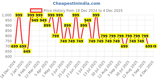 myntra.com Pantaloons Junior Boys Typography Printed Pullover pantaloons junior Price History Graph from 18 Dec 2024 to 4 Dec 2025