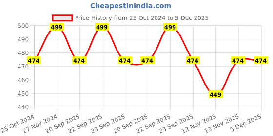 myntra.com Pantaloons Junior Boys Typography Printed Pure Cotton Shorts pantaloons junior Price History Graph from 25 Oct 2024 to 4 Dec 2025
