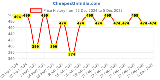 myntra.com Pantaloons Junior Boys Typography Printed Regular Fit Mid-Rise Cotton Track Pants pantaloons junior Price History Graph from 23 Dec 2024 to 5 Dec 2025
