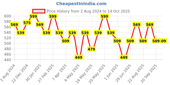 myntra.com Pantaloons Junior Boys Typography Printed Regular Shorts pantaloons junior Price History Graph from 2 Aug 2024 to 13 Oct 2025