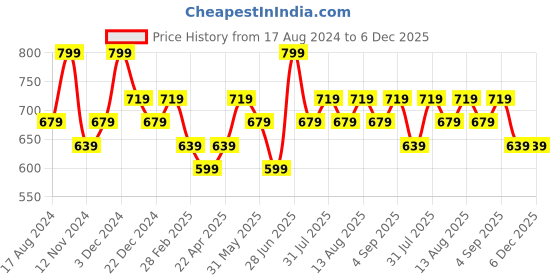 myntra.com Pantaloons Junior Boys Typography Printed Round Neck Cotton Pullover pantaloons junior Price History Graph from 17 Aug 2024 to 6 Dec 2025