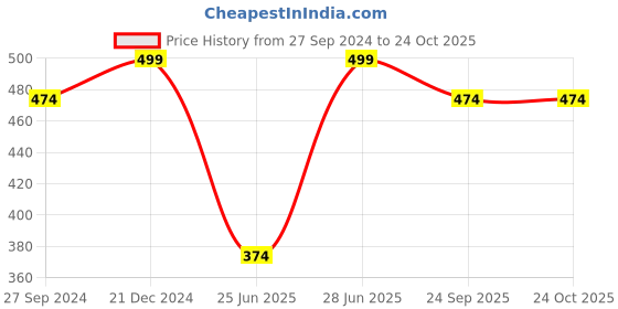 myntra.com Pantaloons Junior Boys Typography Printed Round Neck T-shirt pantaloons junior Price History Graph from 27 Sep 2024 to 24 Oct 2025