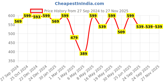 myntra.com Pantaloons Junior Boys Typography Printed Sliders pantaloons junior Price History Graph from 27 Sep 2024 to 26 Nov 2025