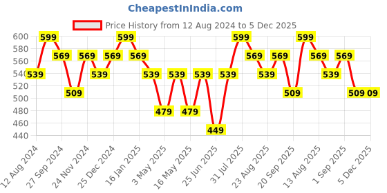 myntra.com Pantaloons Junior Boys Typography Printed Swagger Sling Bag pantaloons junior Price History Graph from 12 Aug 2024 to 5 Dec 2025