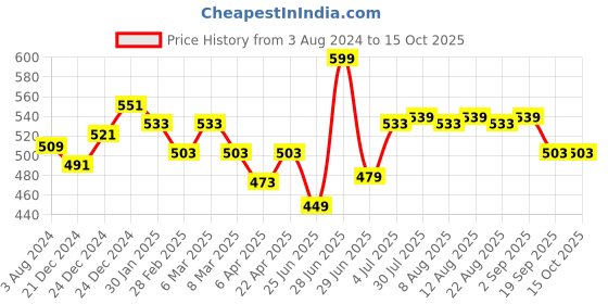 myntra.com Pantaloons Junior Boys Typography Printed T-shirt pantaloons junior Price History Graph from 3 Aug 2024 to 15 Oct 2025