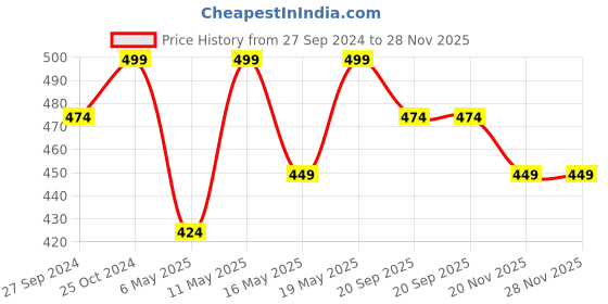 myntra.com Pantaloons Junior Boys Typography Printed T-shirt pantaloons junior Price History Graph from 27 Sep 2024 to 28 Nov 2025