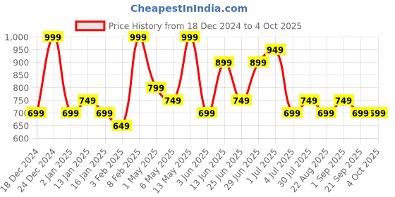 myntra.com Pantaloons Junior Boys Typography Pullover pantaloons junior Price History Graph from 18 Dec 2024 to 4 Oct 2025