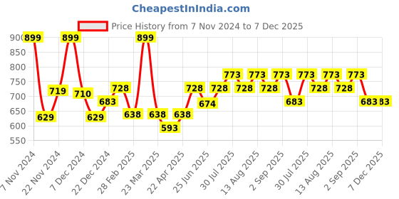 myntra.com Pantaloons Junior Boys Typography Self Design Acrylic Pullover pantaloons junior Price History Graph from 7 Nov 2024 to 7 Dec 2025