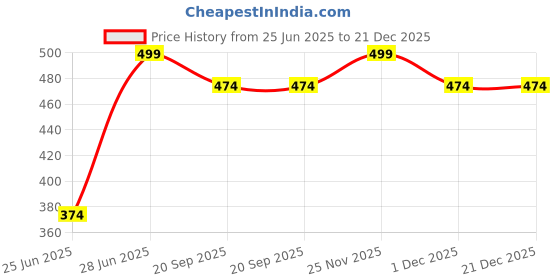 myntra.com Pantaloons Junior Boys Typography T-shirt pantaloons junior Price History Graph from 25 Jun 2025 to 21 Dec 2025