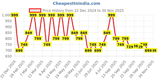 myntra.com Pantaloons Junior Boys Walking Non-Marking Shoes pantaloons junior Price History Graph from 22 Dec 2024 to 30 Nov 2025
