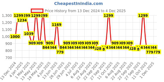 myntra.com Pantaloons Junior Boys Washed Crop Denim Jacket with Embroidered pantaloons junior Price History Graph from 13 Dec 2024 to 4 Dec 2025