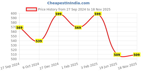 myntra.com Pantaloons Junior Boys Washed Denim Shorts pantaloons junior Price History Graph from 27 Sep 2024 to 17 Nov 2025