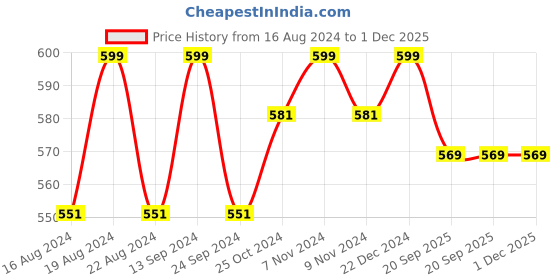 myntra.com Pantaloons Junior Boys Washed Denim Shorts pantaloons junior Price History Graph from 16 Aug 2024 to 1 Dec 2025