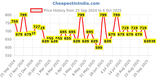 myntra.com Pantaloons Junior Boys Washed Denim Shorts pantaloons junior Price History Graph from 25 Sep 2024 to 4 Oct 2025