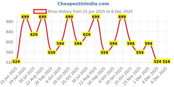 myntra.com Pantaloons Junior Boys Washed Printed Denim Shorts pantaloons junior Price History Graph from 25 Jun 2025 to 6 Dec 2025