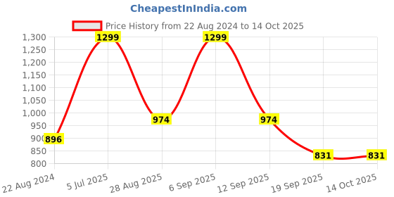 myntra.com Pantaloons Junior Boys Whiskers and Chevrons Clean look Light Fade Jeans pantaloons junior Price History Graph from 22 Aug 2024 to 13 Oct 2025