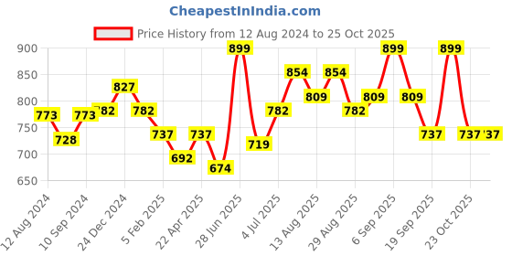 myntra.com Pantaloons Junior Boys Whiskers and Chevrons Heavy Fade Jeans pantaloons junior Price History Graph from 12 Aug 2024 to 24 Oct 2025