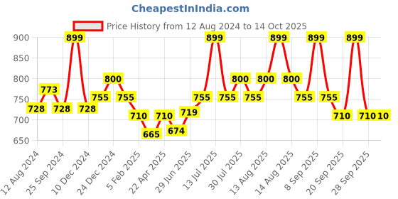 myntra.com Pantaloons Junior Boys Whiskers and Chevrons Light Fade  Jeans pantaloons junior Price History Graph from 12 Aug 2024 to 14 Oct 2025