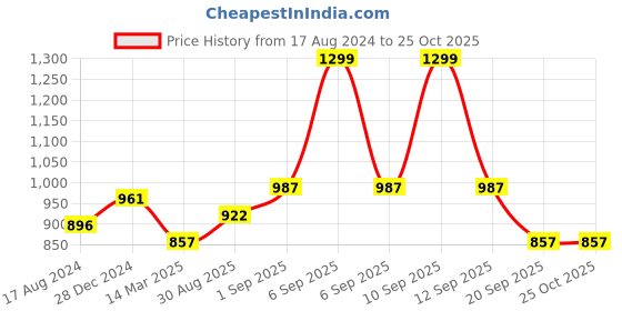myntra.com Pantaloons Junior Boys Whiskers and Chevrons Light Fade Jeans pantaloons junior Price History Graph from 17 Aug 2024 to 25 Oct 2025