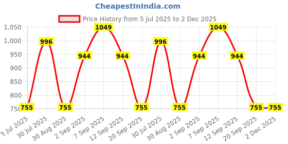 myntra.com Pantaloons Junior Boys Whiskers and Chevrons Light Fade Jeans pantaloons junior Price History Graph from 5 Jul 2025 to 1 Dec 2025