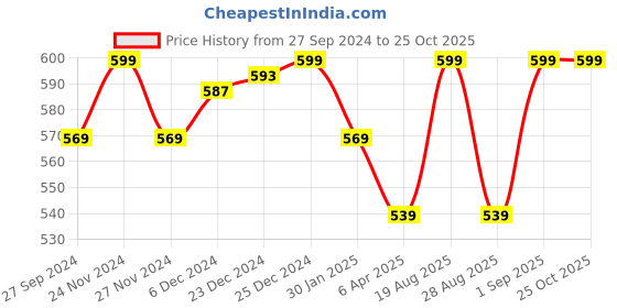 myntra.com Pantaloons Junior Boys White & medieval blue Checked T-shirt pantaloons junior Price History Graph from 27 Sep 2024 to 25 Oct 2025