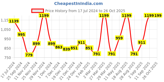 myntra.com Pantaloons Junior Boys White & Yellow Striped Sweater pantaloons junior Price History Graph from 17 Jul 2024 to 25 Oct 2025