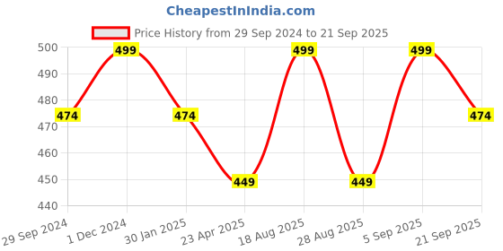 myntra.com Pantaloons Junior Boys White Graphic Printed Pure Cotton T-shirt pantaloons junior Price History Graph from 29 Sep 2024 to 21 Sep 2025