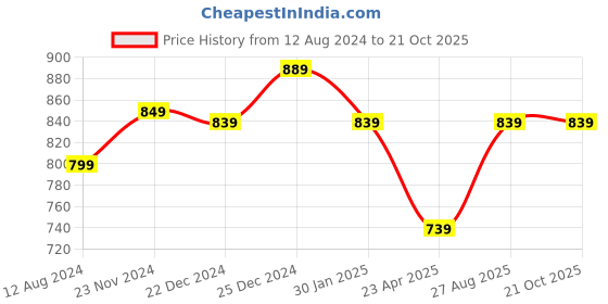 myntra.com Pantaloons Junior Boys White Printed Casual Shirt pantaloons junior Price History Graph from 12 Aug 2024 to 21 Oct 2025
