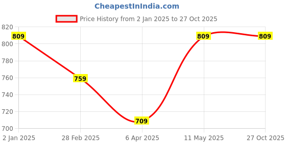 myntra.com Pantaloons Junior Boys White Printed Hooded Sweatshirt pantaloons junior Price History Graph from 2 Jan 2025 to 26 Oct 2025