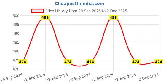 myntra.com Pantaloons Junior Boys White Printed Shorts pantaloons junior Price History Graph from 20 Sep 2025 to 1 Dec 2025