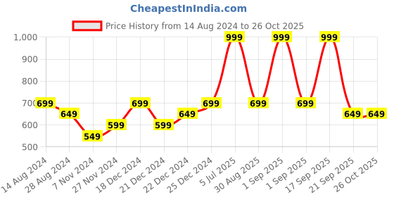 myntra.com Pantaloons Junior Boys White Printed Sweatshirt pantaloons junior Price History Graph from 14 Aug 2024 to 26 Oct 2025