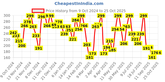 myntra.com Pantaloons Junior Boys White Typography Printed Cotton T-shirt pantaloons junior Price History Graph from 9 Oct 2024 to 25 Oct 2025