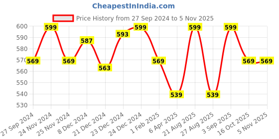 myntra.com Pantaloons Junior Boys White Typography Printed T-shirt pantaloons junior Price History Graph from 27 Sep 2024 to 3 Nov 2025