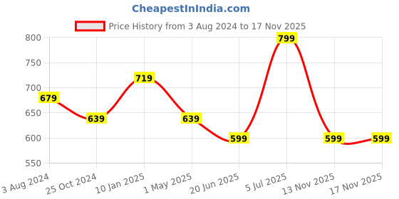 myntra.com Pantaloons Junior Boys Windowpane Checked Casual Cotton Shirt pantaloons junior Price History Graph from 3 Aug 2024 to 17 Nov 2025