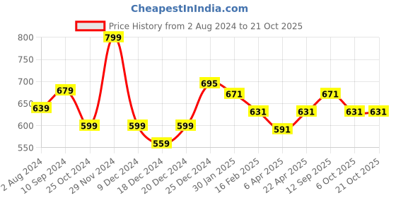 myntra.com Pantaloons Junior Boys Windowpane Checked Cotton Casual Shirt pantaloons junior Price History Graph from 2 Aug 2024 to 20 Oct 2025