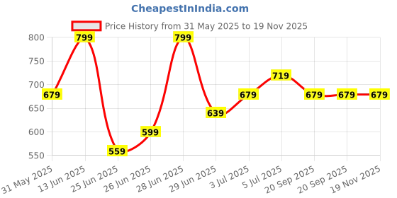 myntra.com Pantaloons Junior Boys Windowpane Checks Opaque Party Shirt pantaloons junior Price History Graph from 31 May 2025 to 19 Nov 2025