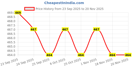 myntra.com Pantaloons Junior Boys Woven Design Round Toe Clogs pantaloons junior Price History Graph from 23 Sep 2025 to 20 Nov 2025
