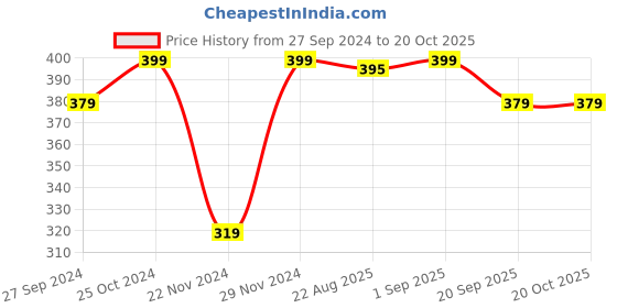 myntra.com Pantaloons Junior Boys Woven-Designed Gloves pantaloons junior Price History Graph from 27 Sep 2024 to 20 Oct 2025