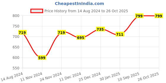 myntra.com Pantaloons Junior Boys Yellow & Black Striped Pullover pantaloons junior Price History Graph from 14 Aug 2024 to 26 Oct 2025