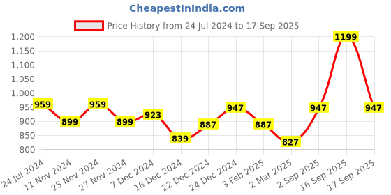 myntra.com Pantaloons Junior Boys Yellow & Blue Cardigan pantaloons junior Price History Graph from 24 Jul 2024 to 17 Sep 2025
