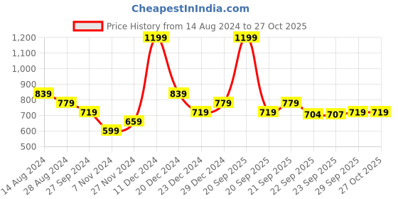 myntra.com Pantaloons Junior Boys Yellow & Blue Pullover with Embroidered Detail pantaloons junior Price History Graph from 14 Aug 2024 to 26 Oct 2025