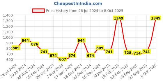 myntra.com Pantaloons Junior Boys Yellow & Blue Striped Colourblocked  Pullover pantaloons junior Price History Graph from 26 Jul 2024 to 8 Oct 2025