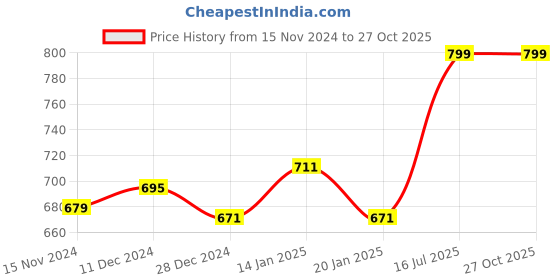 myntra.com Pantaloons Junior Boys Yellow & Blue Striped Colourblocked Pullover pantaloons junior Price History Graph from 15 Nov 2024 to 27 Oct 2025