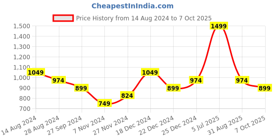 myntra.com Pantaloons Junior Boys Yellow & Brown Checked Sweater pantaloons junior Price History Graph from 14 Aug 2024 to 7 Oct 2025