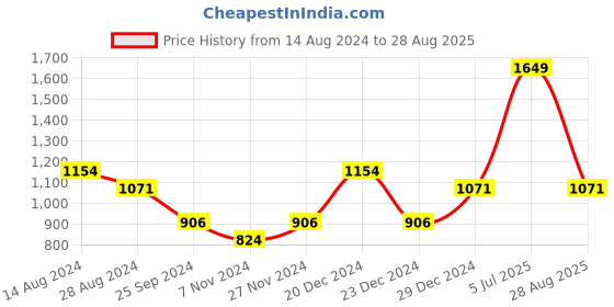 myntra.com Pantaloons Junior Boys Yellow & Grey Colourblocked Hooded Front Open Sweater pantaloons junior Price History Graph from 14 Aug 2024 to 28 Aug 2025