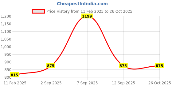 myntra.com Pantaloons Junior Boys Yellow & Grey Colourblocked Pullover pantaloons junior Price History Graph from 11 Feb 2025 to 25 Oct 2025