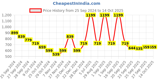 myntra.com Pantaloons Junior Boys Yellow & White Typography Printed Pullover pantaloons junior Price History Graph from 25 Sep 2024 to 4 Oct 2025