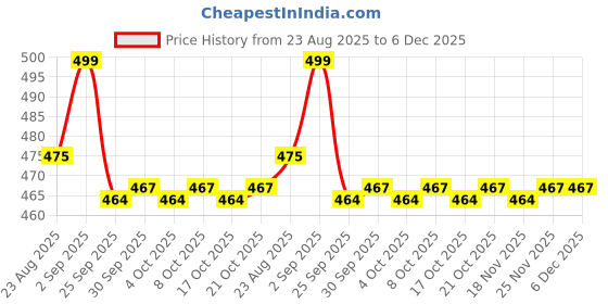 myntra.com Pantaloons Junior Boys Yellow Applique Slip-On Clogs pantaloons junior Price History Graph from 23 Aug 2025 to 6 Dec 2025